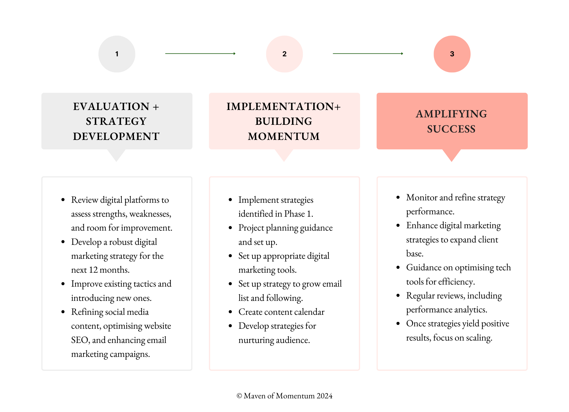 Growth - Phases of Working with MM